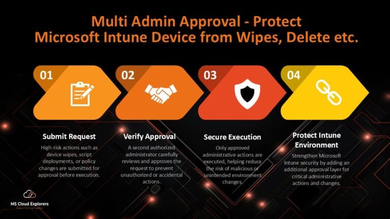 Microsoft Intune Setup Step By Step: A Complete Guide For Admins - MS ...