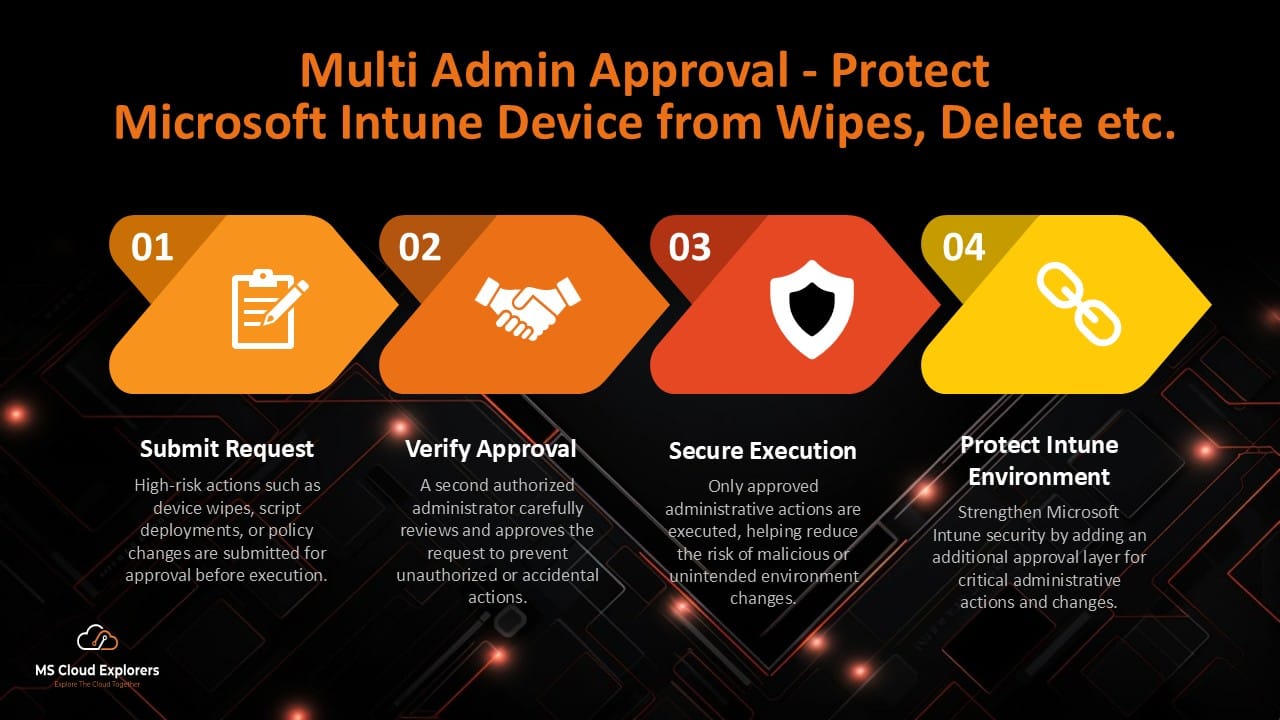 Microsoft Intune Multi Admin Approval