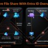 Azure Files Share Setup with Entra ID and Hybrid
