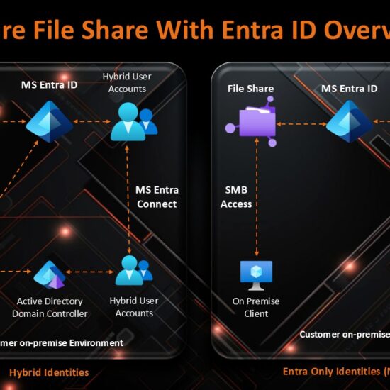 Azure Files Share Setup with Entra ID and Hybrid