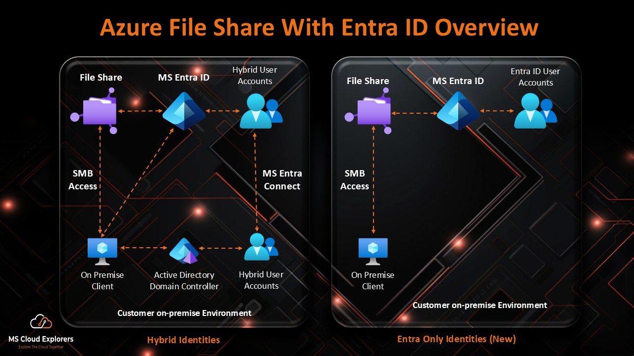 Azure Files Share Setup with Entra ID and Hybrid