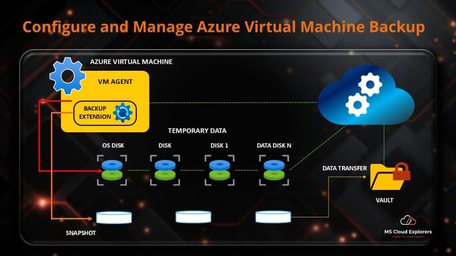 Azure Virtual Machine Backup Overview