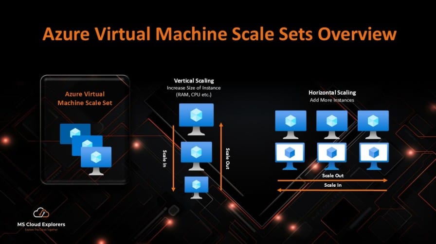 Azure Virtual Machine Scale Sets Overview