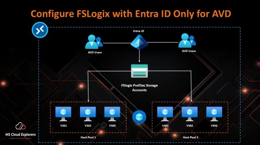 Fslogix entra ID only for Azure Virtual Desktop