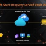 Microsoft Azure Recovery Service Vault