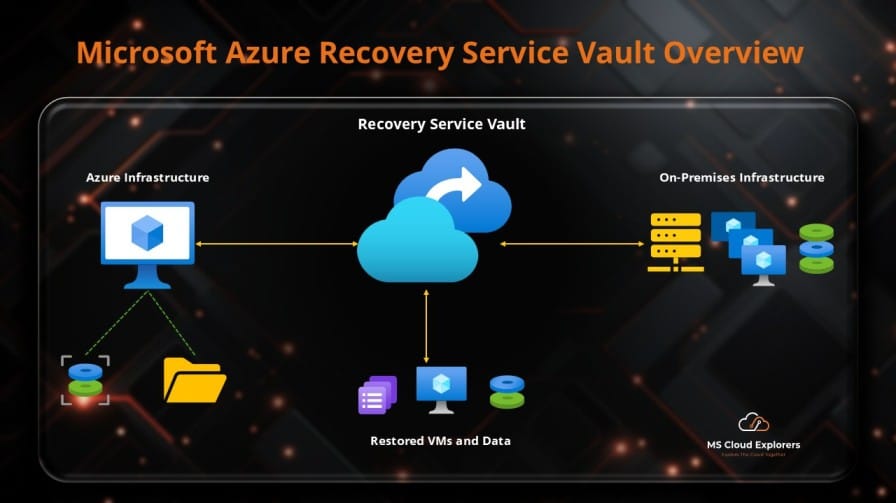 Microsoft Azure Recovery Service Vault