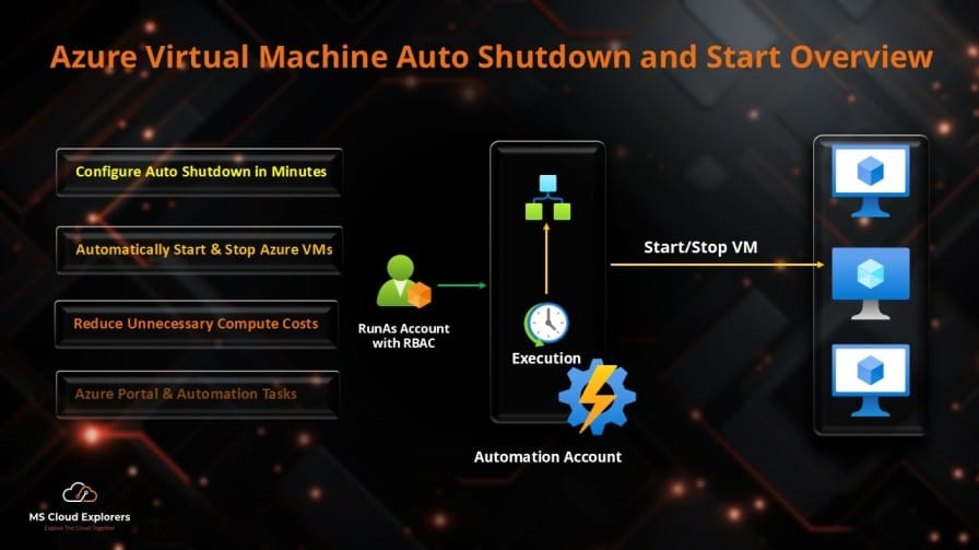 Azure virtual machine auto shutdown and start Overview