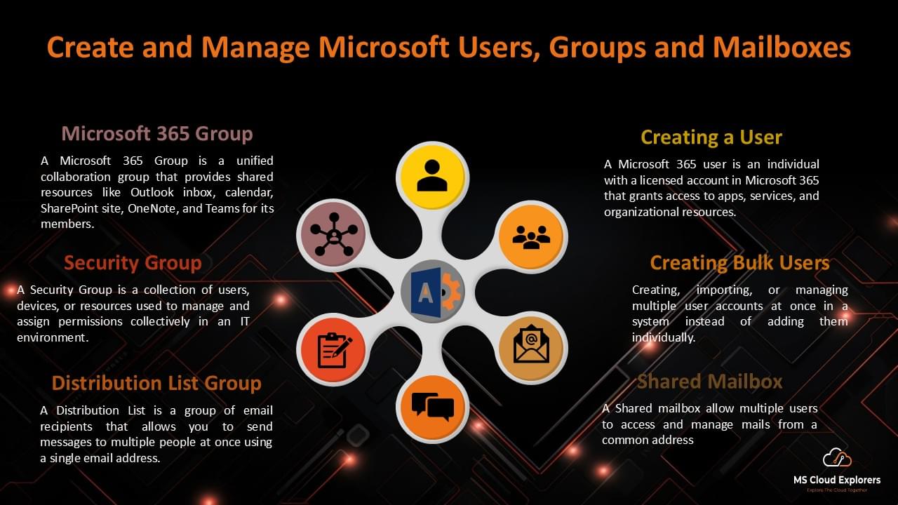 Create office 365 accounts, User, Shared mailbox, Groups, DL, Security