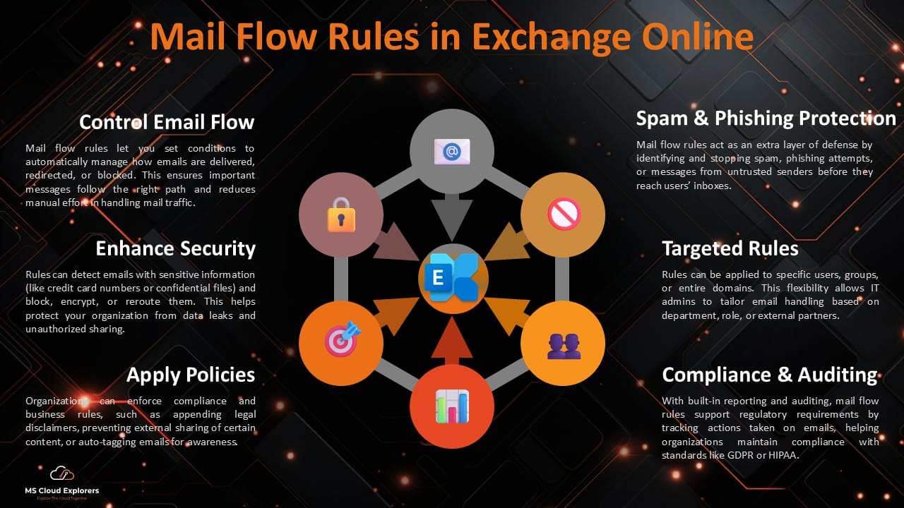 Exchange Online Mail flow rules
