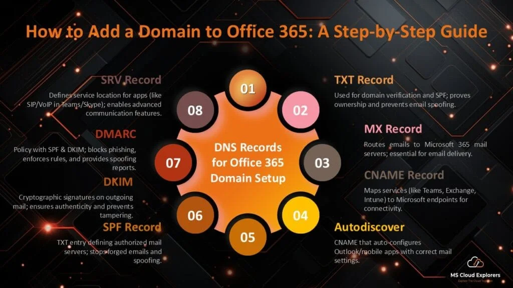 Microsoft 365 Custom Domain