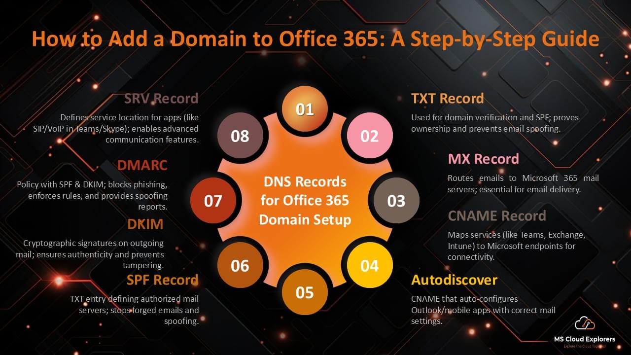 Microsoft 365 Custom Domain