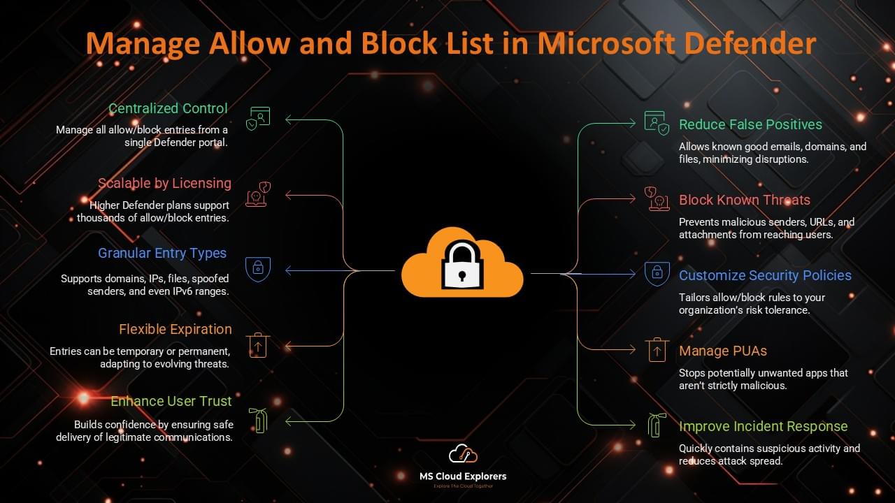 Tenant Allow and Block List in Microsoft 365 Defender