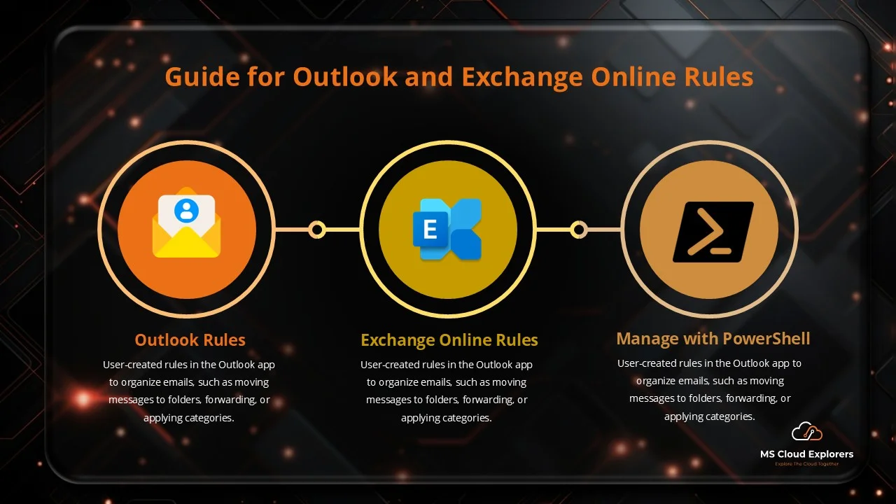 Managing Outlook Rules from Exchange Admin