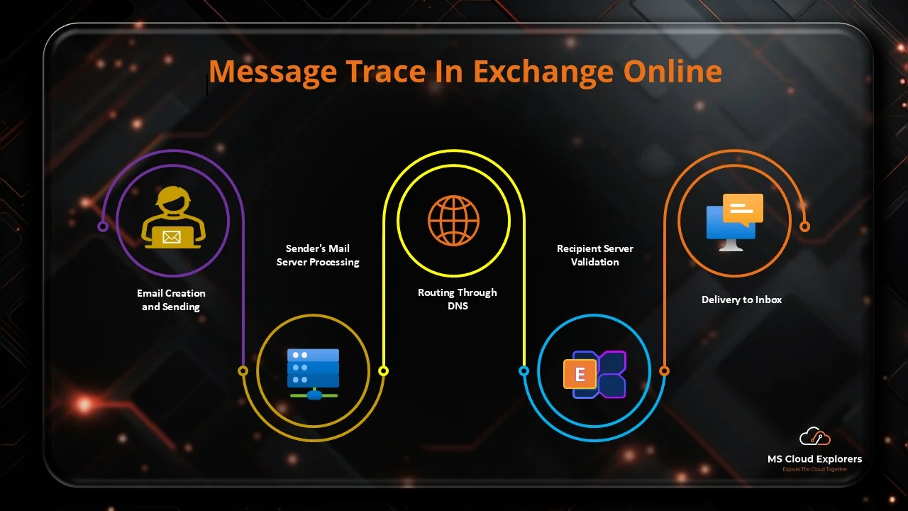 Message Trace OR Email Trace in Exchange