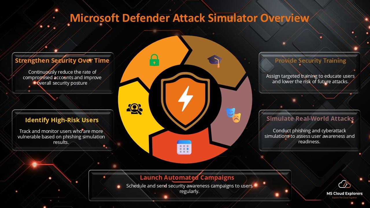 Office 365 Phishing Simulator Overview