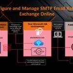 SMTP Relay in Office 365 setup
