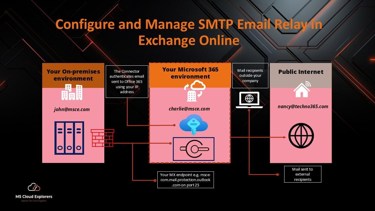 SMTP Relay in Office 365 setup