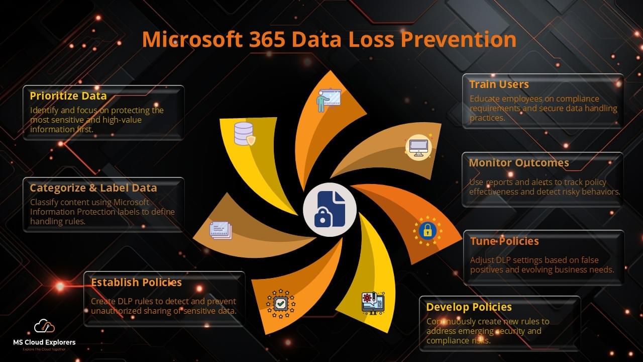 Microsoft 365 Data Loss Prevention