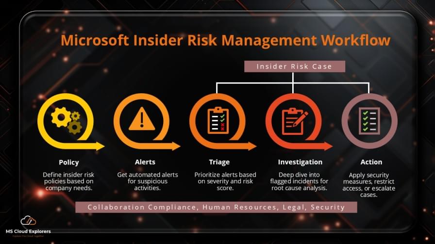 Microsoft Insider Risk Management