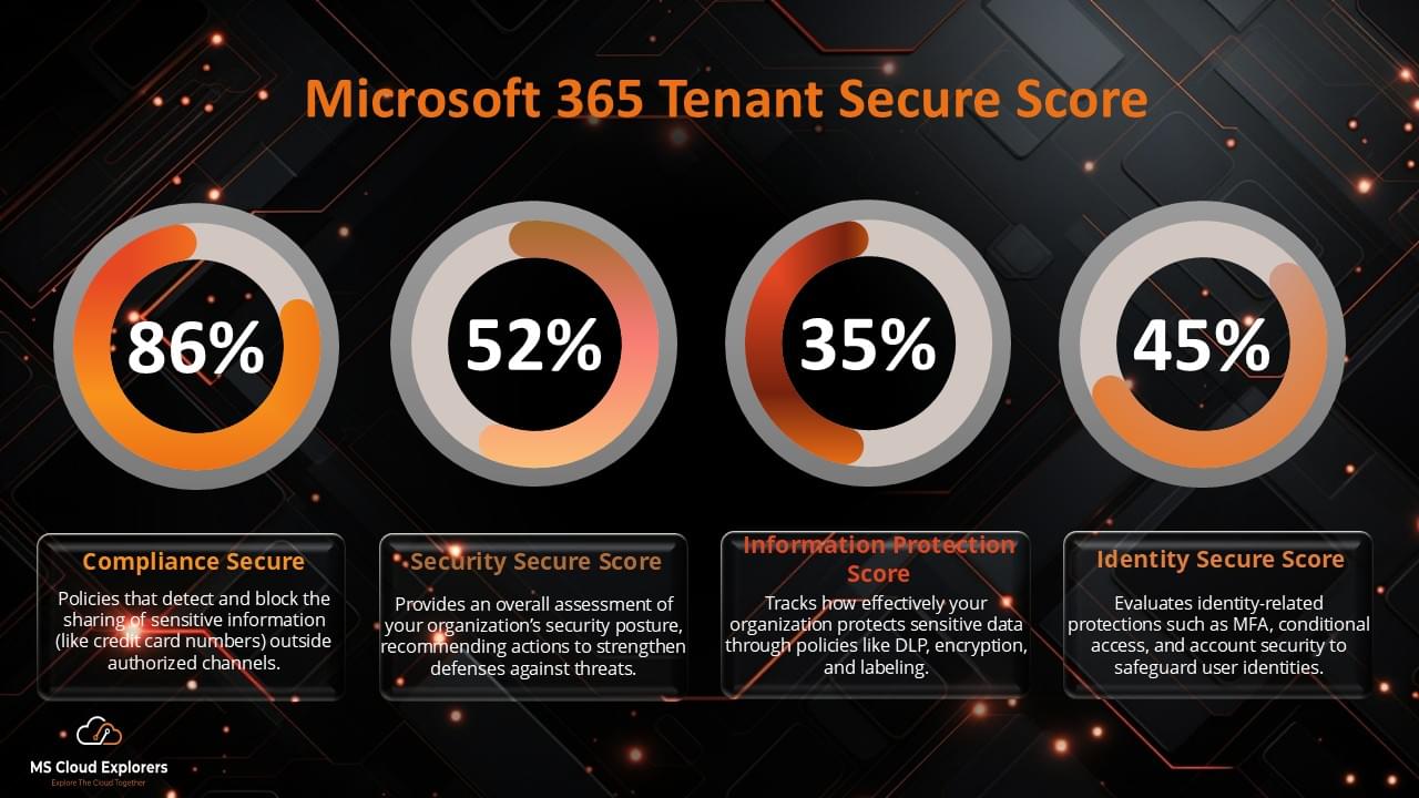 Microsoft Security Secure Score