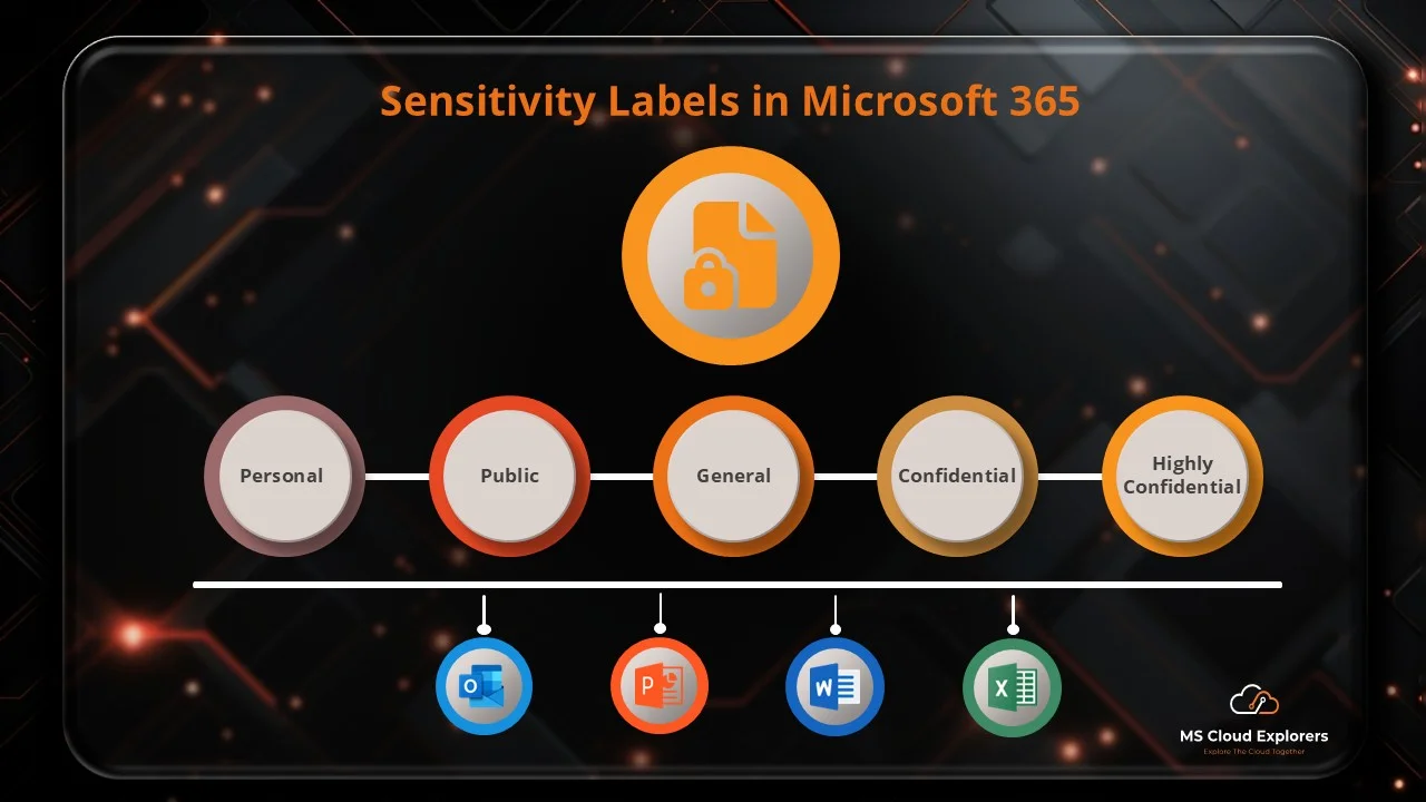 Microsoft Sensitivity Labels in Microsoft 365