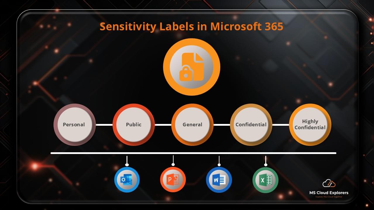Microsoft Sensitivity Labels in Microsoft 365