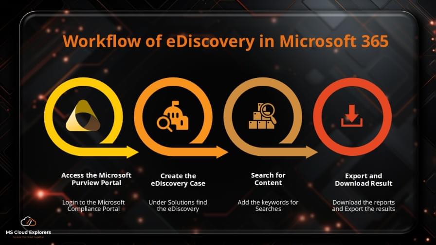 Create eDiscovery in Office 365