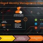 Privileged Identity Management Overview