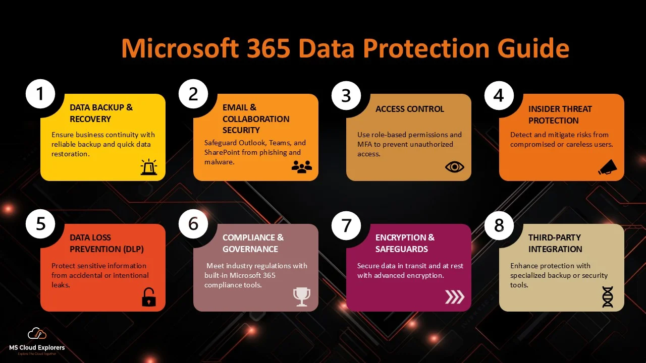 Microsoft 365 Data Protection