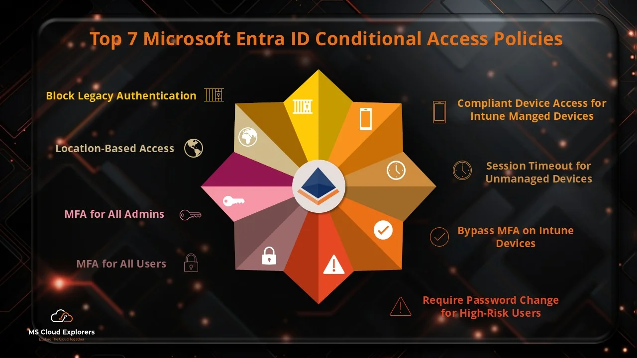 Conditional Access Policies Guide