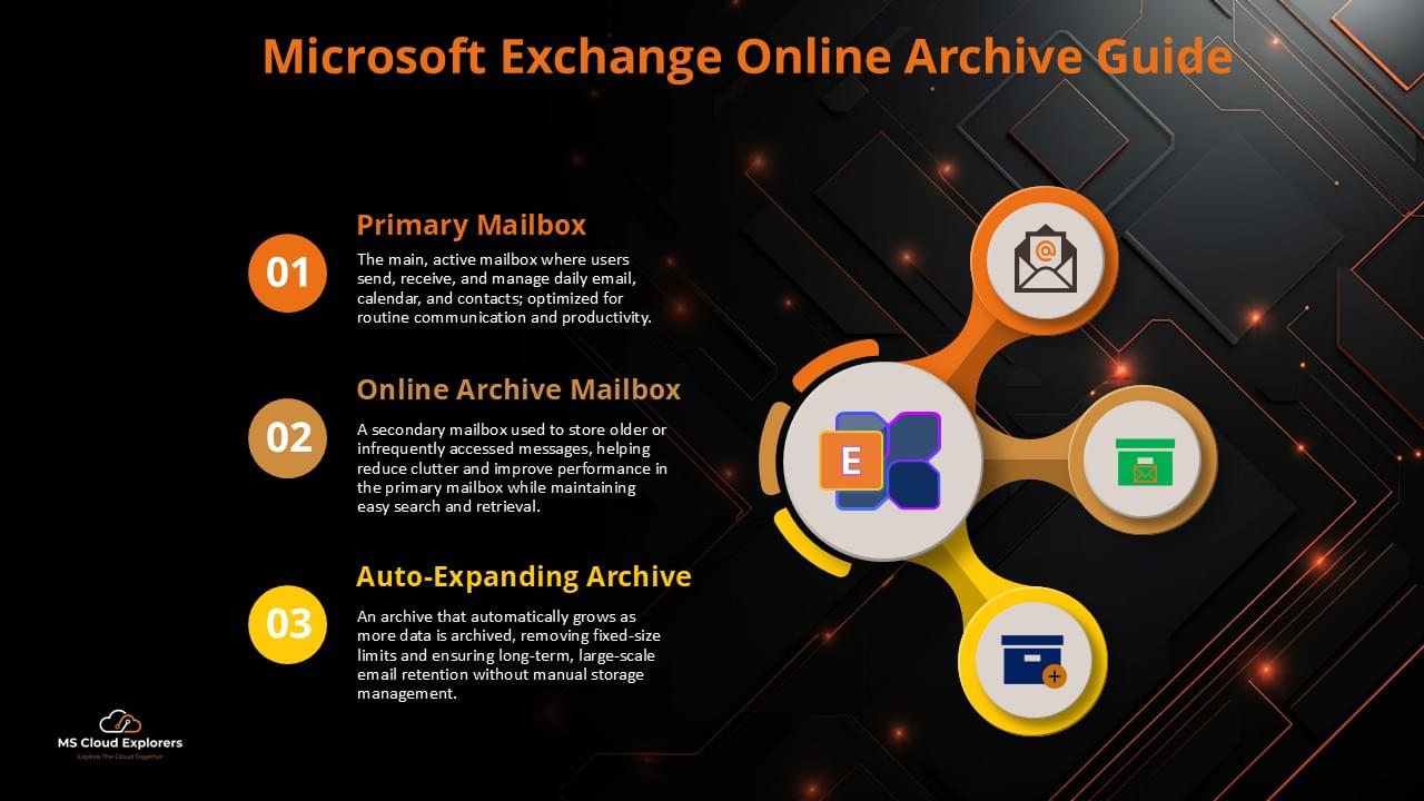 Exchange Email Online Archive
