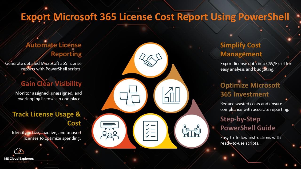 Export Microsoft 365 License Usage and Cost Report