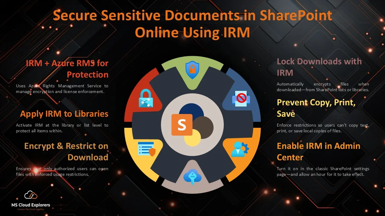 SharePoint Online IRM Configuration