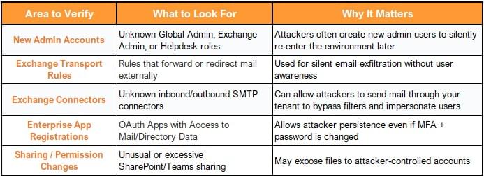 Microsoft 365 compromised account recovery Area to verify