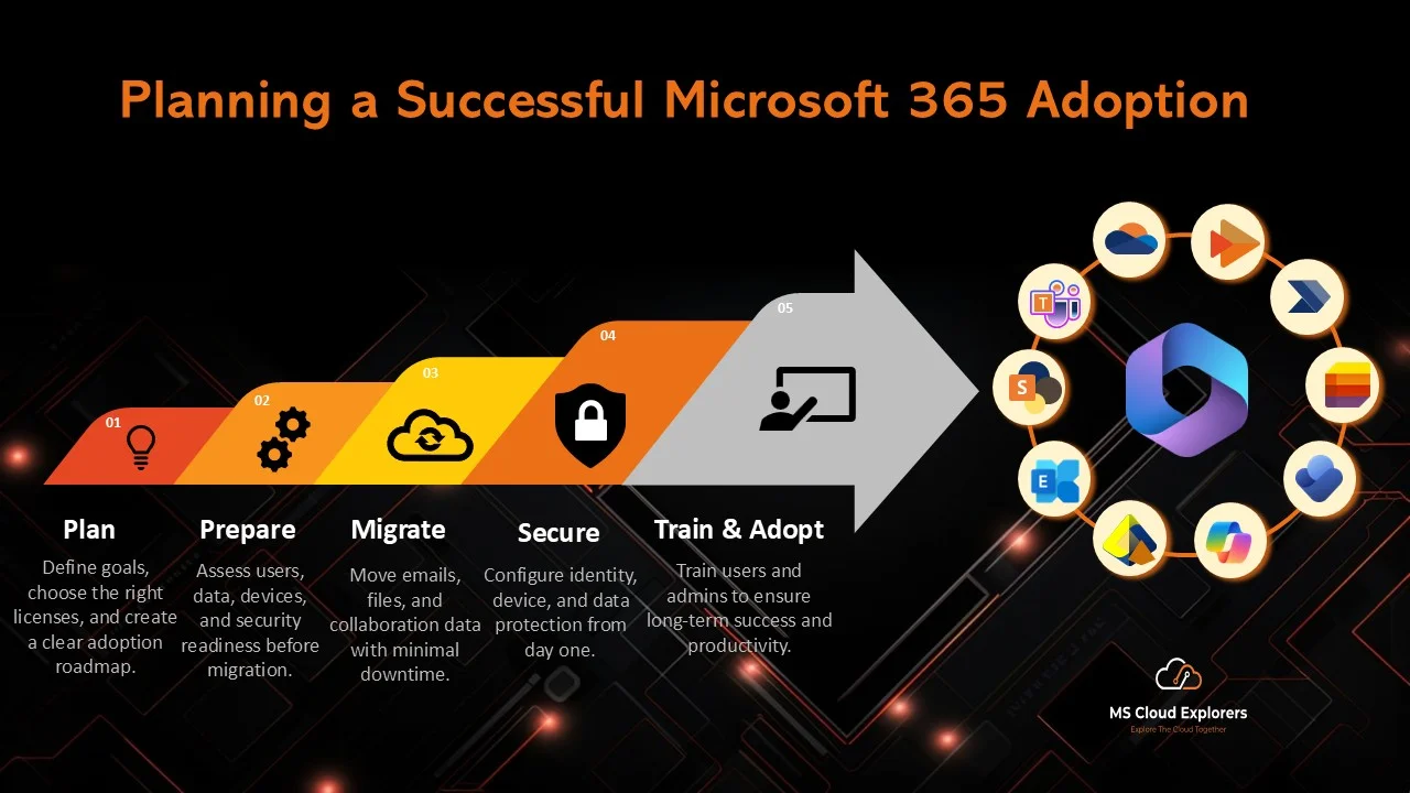 Microsoft 365 Adoption Planning Guide