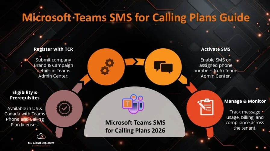 Enable Microsoft Teams SMS step-by-step guide
