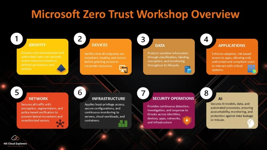 Microsoft Zero Trust Workshop Overview Guide