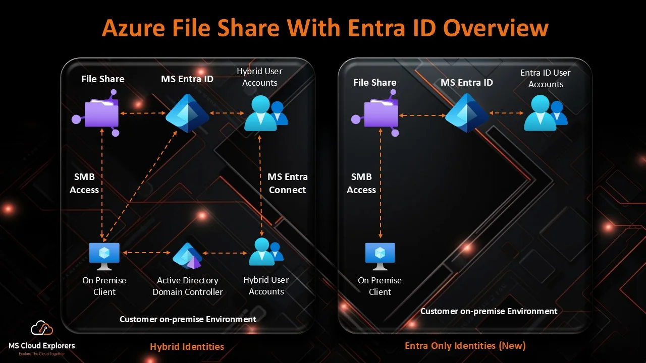 Azure Files Share Setup with Entra ID and Hybrid