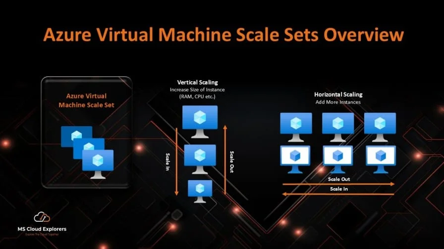 Azure Virtual Machine Scale Sets Overview